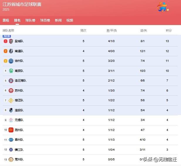 苏超联赛赛程_(苏超联赛赛程积分排名)  第2张