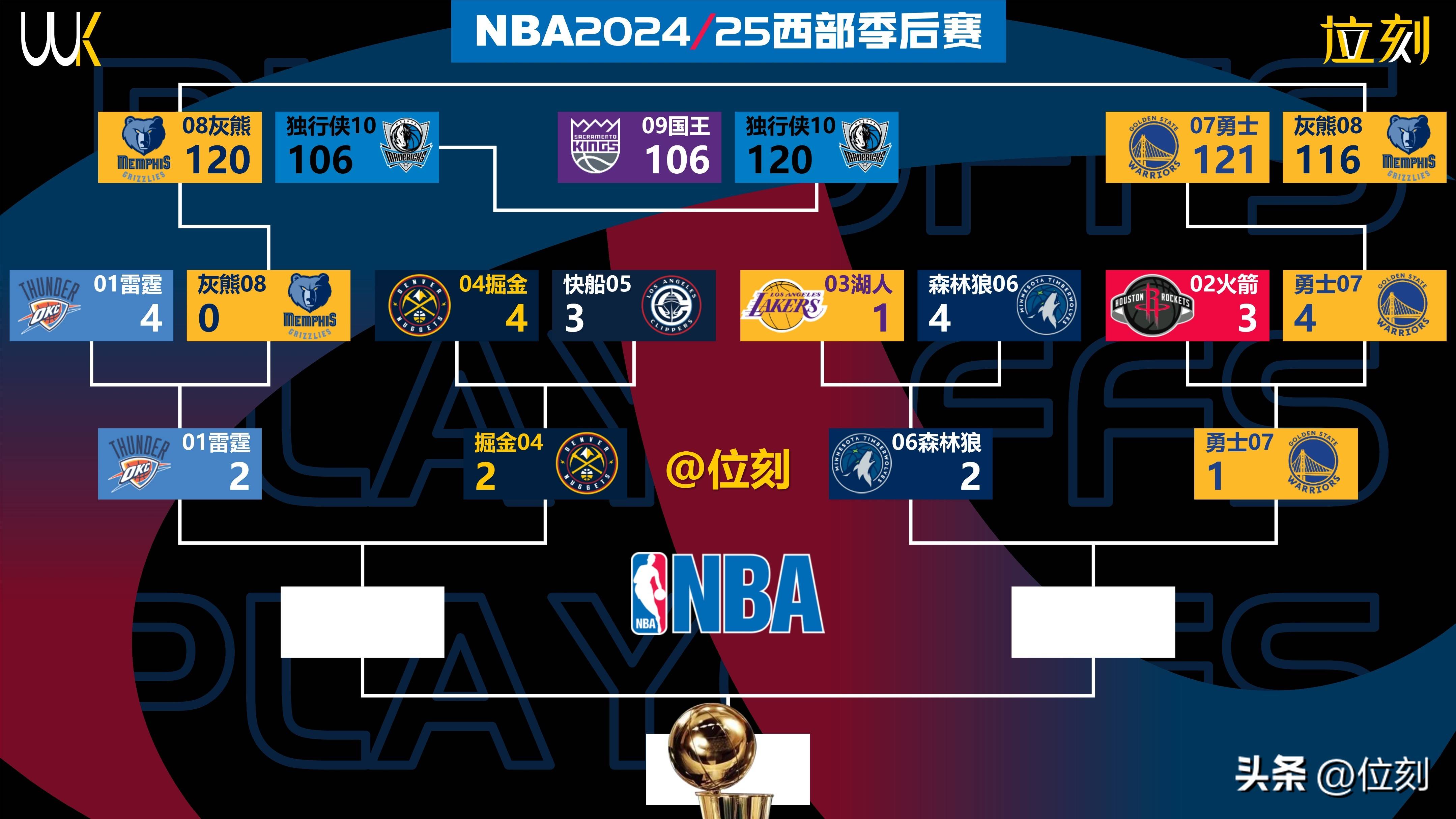 包含NBA西部最新排名雷霆居首火箭第五的词条