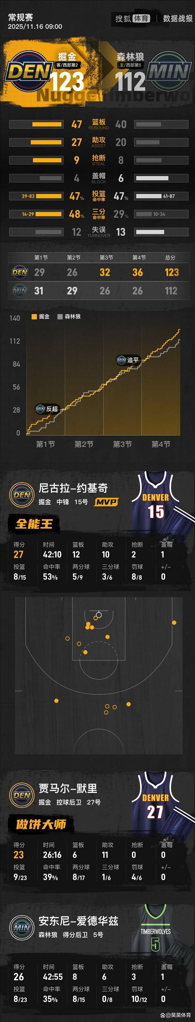 东契奇成湖人队史最快1000分球员34场达成里程碑的简单介绍