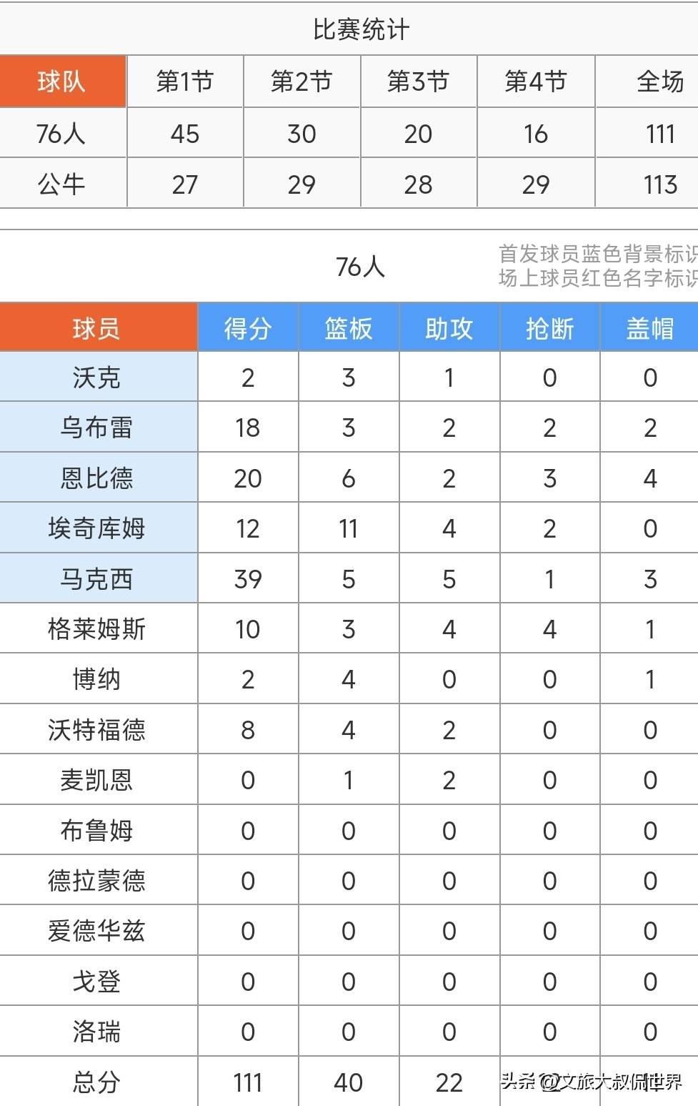 NBA常规赛76人客场111-113不敌公牛吉迪29+15+12马克西空砍39分的简单介绍  第2张