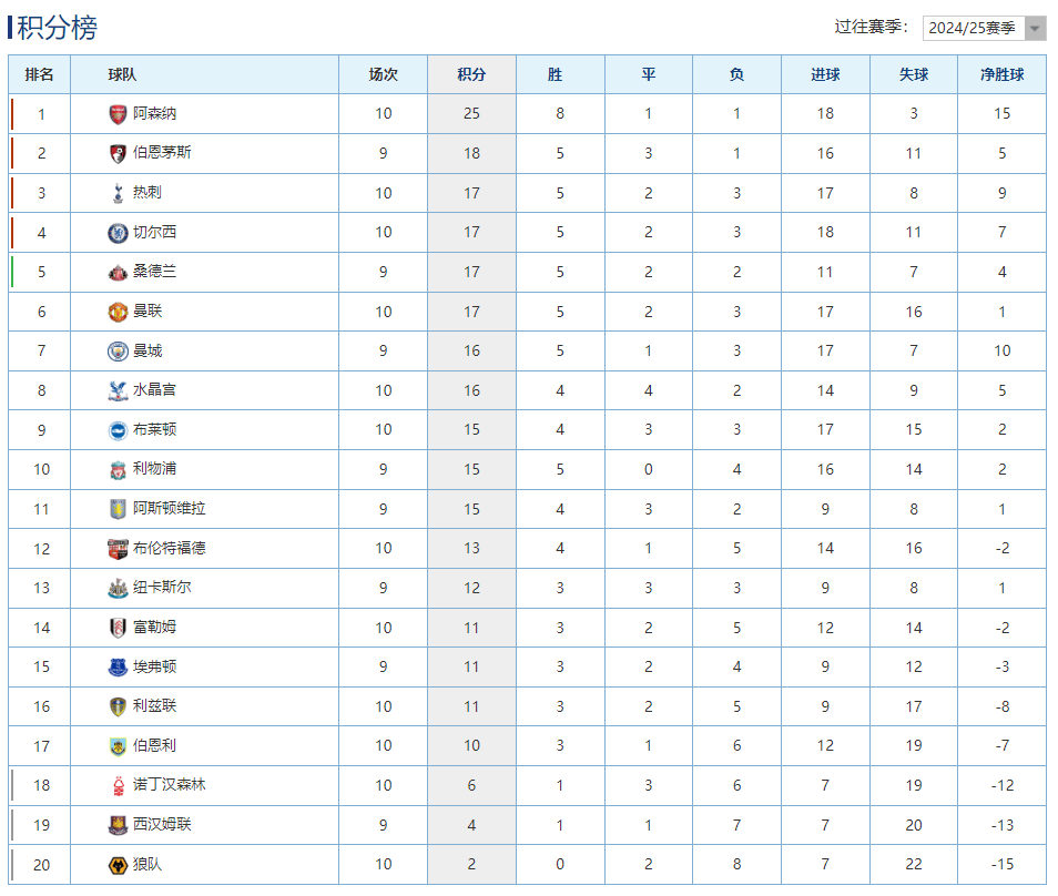 英超第8轮阿森纳19分领跑英超积分榜排名最新入口  第1张