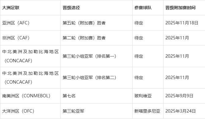 世界杯跨洲附加赛将于2026年3月举行6支球队争夺2个名额的简单介绍 第2张 世界杯跨洲附加赛将于2026年3月举行6支球队争夺2个名额的简单介绍 第2张