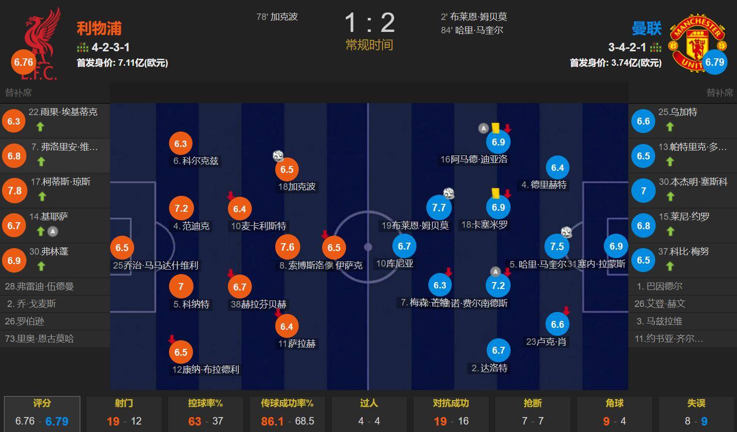 关于英超利物浦1-2曼联姆伯莫破门马奎尔头球建功的信息  第2张