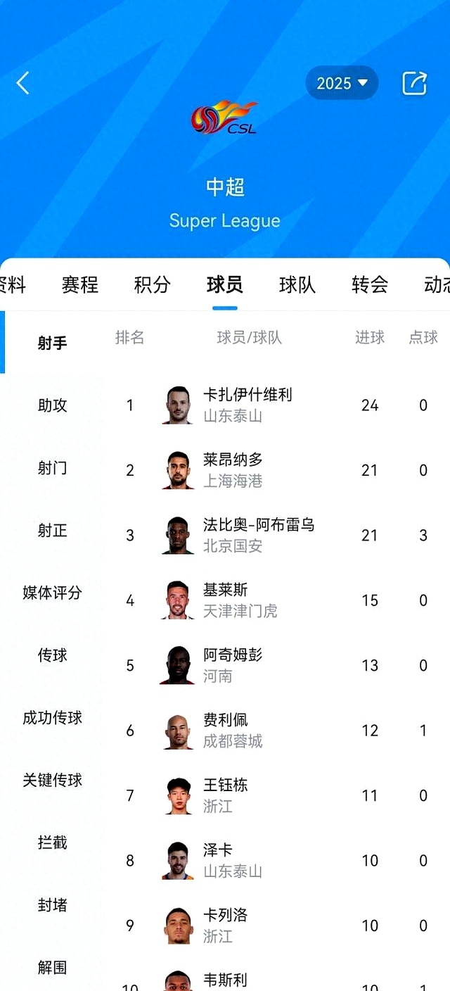 瓦科继续领跑中超射手榜斩获24球  第1张