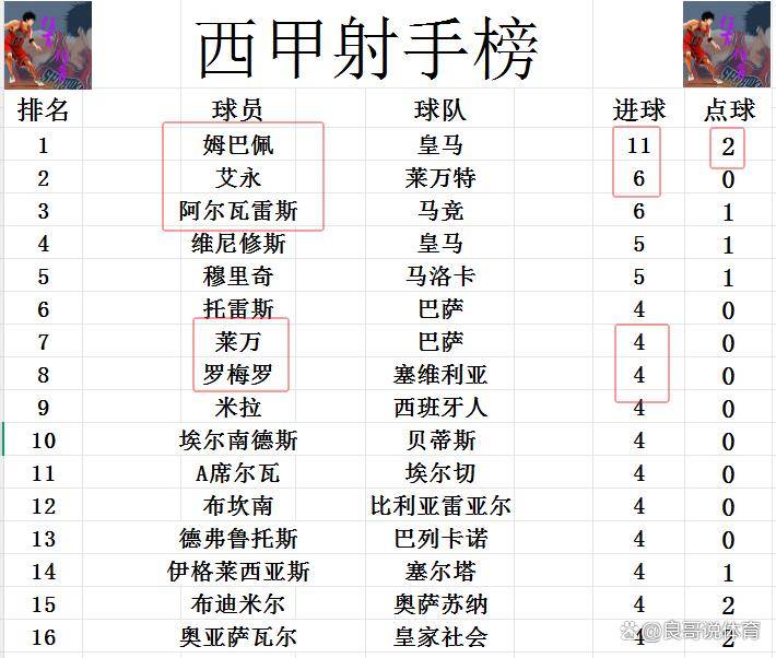 皇马5分优势领跑西甲巴萨排名第二
