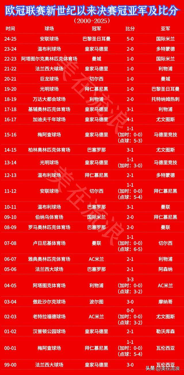 包含Opta预测本赛季欧冠夺冠概率利物浦、阿森纳前二巴黎第三的词条  第2张
