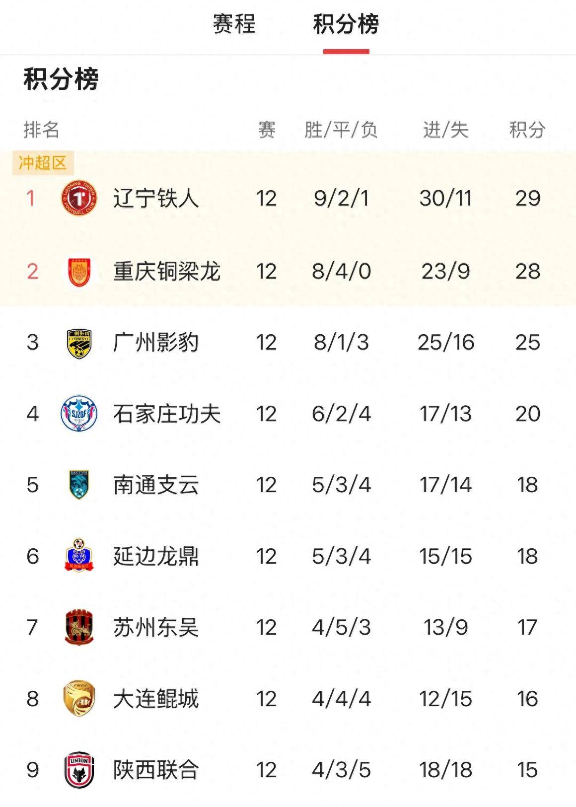 关于中甲积分榜更新：辽宁铁人提前两轮夺冠升超及降级球队呼之欲出的信息