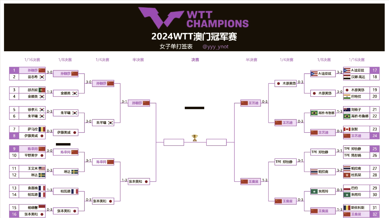 包含世预赛亚洲区第四阶段分组采用单循环制的词条  第2张