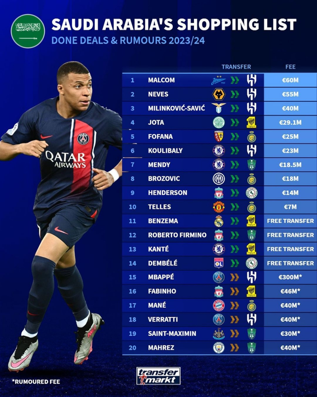 包含沙特联赛转会窗还未关闭还有一些球员可能去沙特联赛的词条