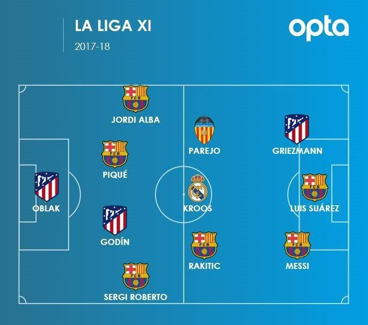Opta预测新赛季西甲冠军概率巴塞罗那最被看好的简单介绍 第2张 Opta预测新赛季西甲冠军概率巴塞罗那最被看好的简单介绍 第2张
