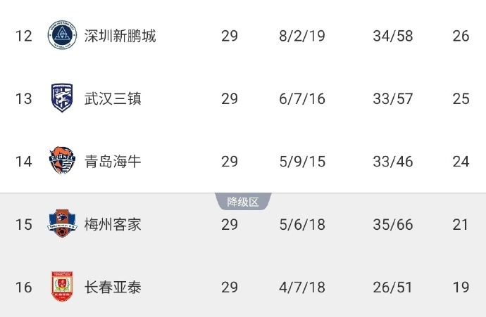 中超降级球队已确定一队长春亚泰提前降级的简单介绍  第1张