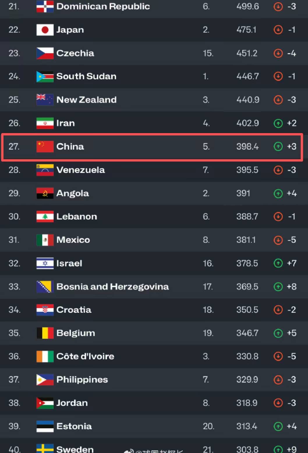 关于FIBA公布男篮亚洲杯实力榜澳大利亚领衔中国第四的信息  第2张