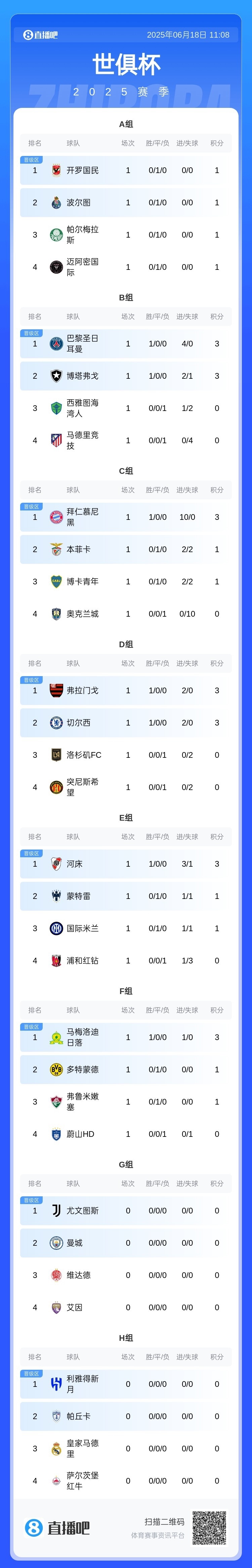 世俱杯积分榜大巴黎与拜仁均排名各自小组榜首的简单介绍  第1张