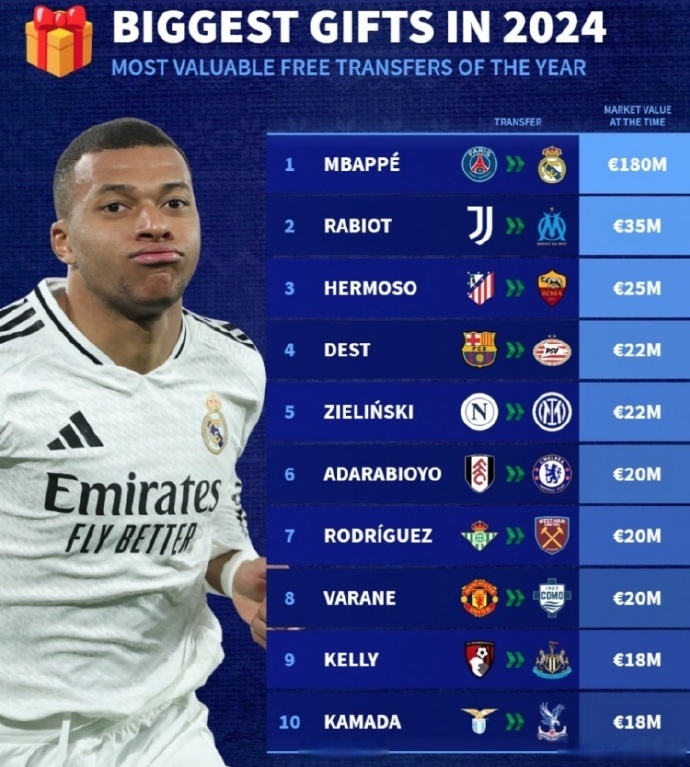 德转列法甲U21最贵阵11人完整一览总身价3.86亿欧元的简单介绍  第1张