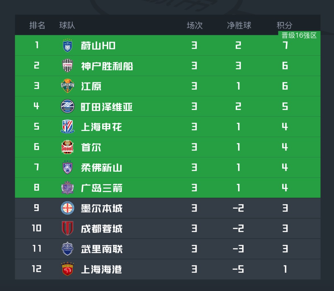 亚冠精英墨尔本城VS武里南联比分预测墨尔本城近期表现低迷的简单介绍 第1张 亚冠精英墨尔本城VS武里南联比分预测墨尔本城近期表现低迷的简单介绍 第1张