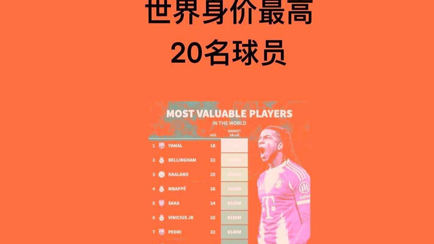 关于亚马尔跻身足坛最高收入前十本赛季收入将达到4300万美元的信息  第2张