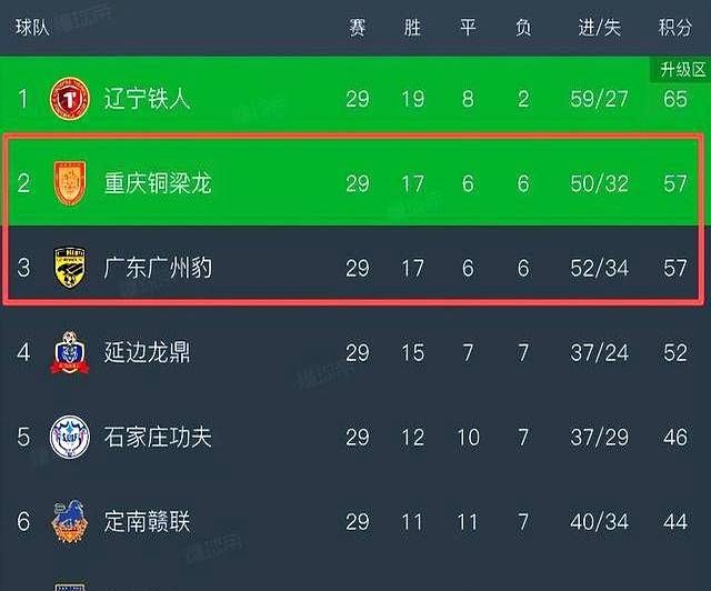 包含重庆铜梁龙冲超成功排名中甲第二的词条  第1张