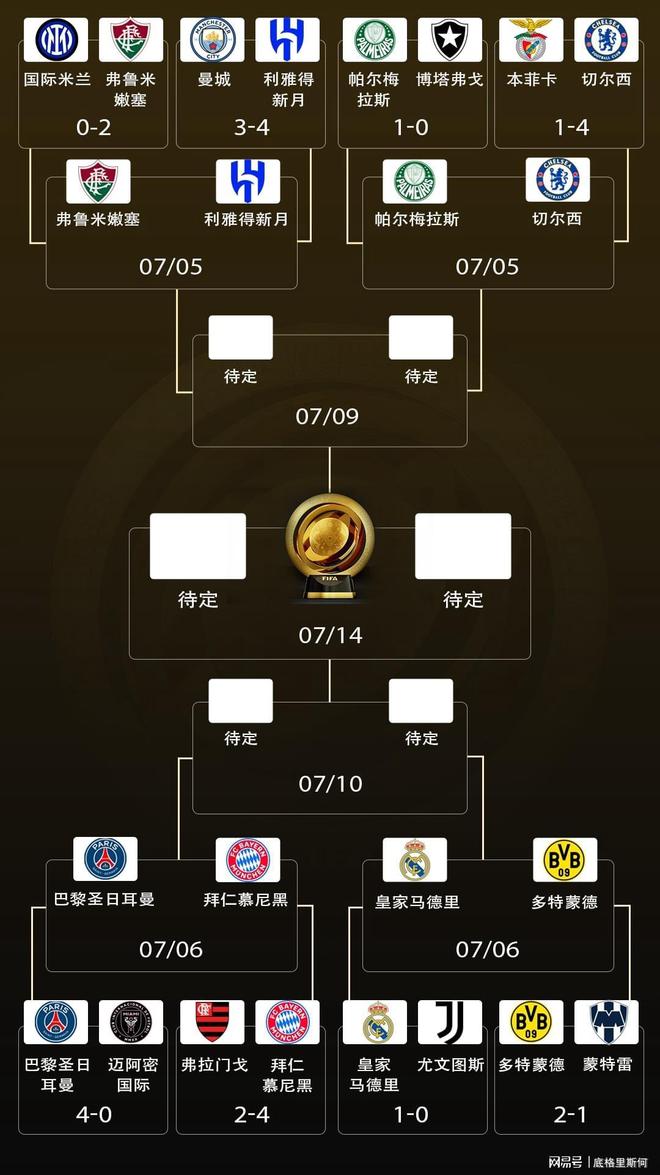 世俱杯半决赛哪里有直播?2025世俱杯最新赛程转播的简单介绍 第2张 世俱杯半决赛哪里有直播?2025世俱杯最新赛程转播的简单介绍 第2张