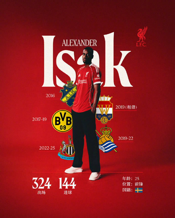 外媒：利物浦新赛季预计卫冕英超夏窗共投入3亿英镑的简单介绍