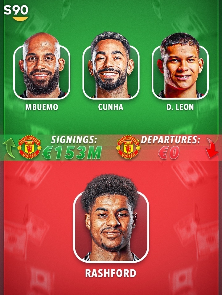 包含足坛夏季转会窗总支出102.3亿欧2025夏窗各大联赛投入前10的词条